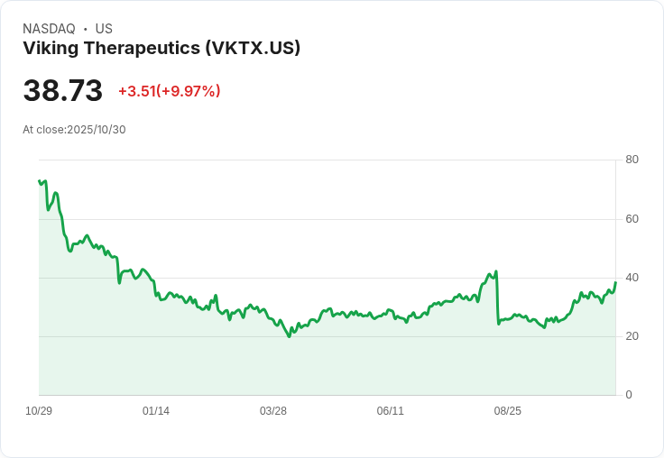 【23:08 即時新聞】Viking Therapeutics(VKTX)暴漲10.02％  憑藉肥胖症新藥進展與法人喊多題材