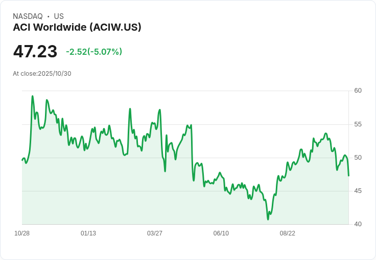 【03:32 即時新聞】ACI Worldwide（ACIW）盤中重挫逾5％ 技術指標持續偏弱