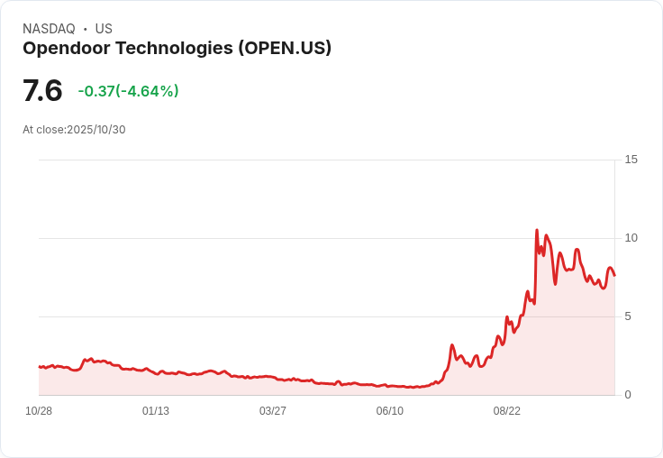 【02:38 即時新聞】Opendoor Technologies(OPEN)重挫5.02%/KD指標弱化,盤中跌破關鍵短期均線