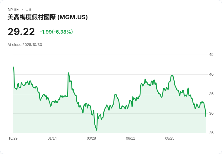 【21:30 即時新聞】MGM Resorts International(MGM) 跌6.09％ — Q3獲利未達預期、Las Vegas客流疲弱衝擊