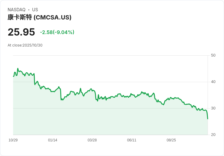 【21:30 即時新聞】Comcast（CMCSA）急跌8.8％／客戶流失導致獲利下滑，儘管財報優於預期