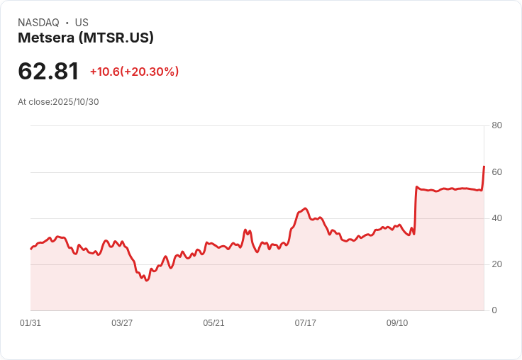 【21:30 即時新聞】Metsera (MTSR) 盤中大漲20.3％，技術面出現強勢反彈
