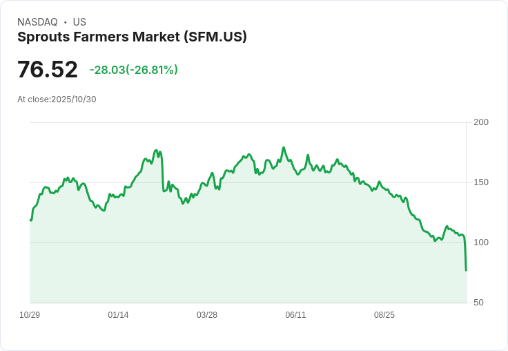 【21:32 即時新聞】Sprouts Farmers Market (SFM) 重挫 25％：Q3營收指標不如預期、展望疲弱