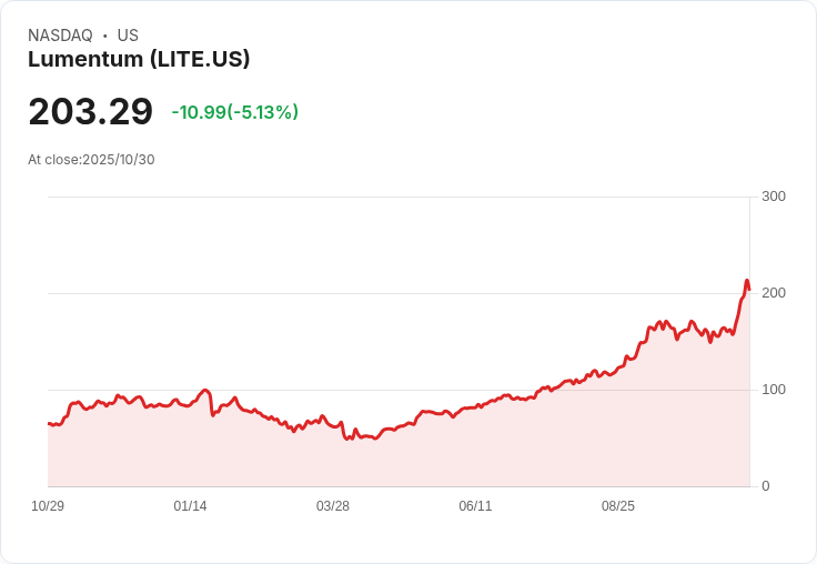 【22:17 即時新聞】Lumentum (LITE) 盤中重挫5.02％ 技術面出現高檔背離訊號