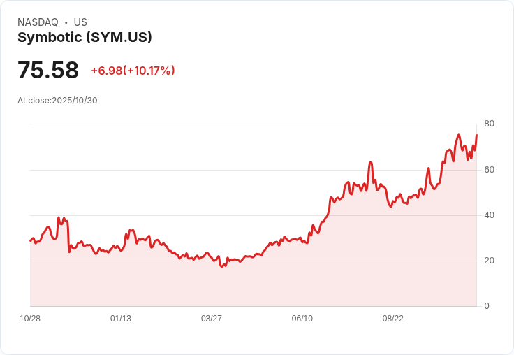 【03:06 即時新聞】Symbotic(SYM)大漲10.1% 強勢突破多項均線指標
