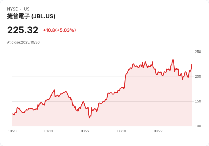 【00:54 即時新聞】Jabil (JBL)大漲5.06％ 技術指標強勢翻陽助攻
