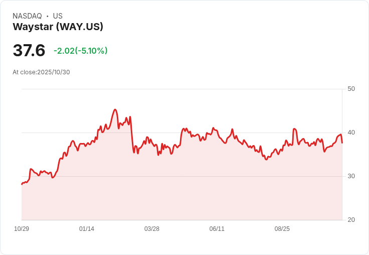 【21:32 即時新聞】Waystar (WAY) 下跌5.1%/技術指標轉弱壓抑股價