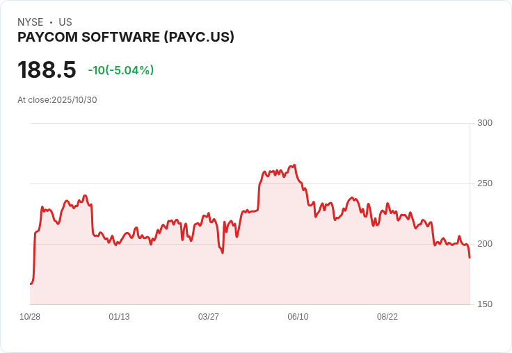 【02:36 即時新聞】Paycom Software（PAYC）大跌5.04％ 失守均線 多頭轉弱