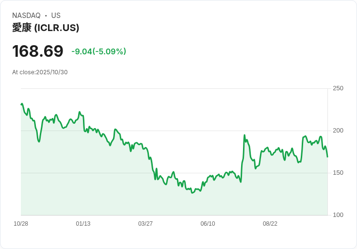 【01:41 即時新聞】ICON plc(ICLR)盤中重挫5.09% 技術指標轉弱壓抑走勢