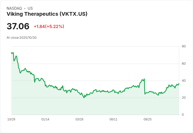 【21:31 即時新聞】Viking Therapeutics（VKTX）盤中勁揚36.98％ 技術面多頭訊號明確