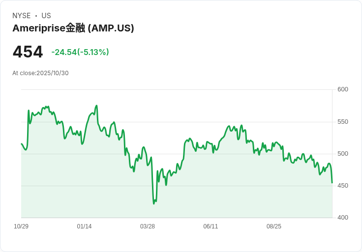 【22:47 即時新聞】AMERIPRISE FINANCIAL SERVICES (AMP) 盤中重挫5％ 跌破週線支撐、技術指標出現弱勢訊號