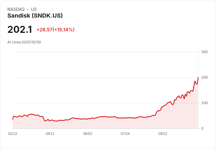 【02:50 即時新聞】Sandisk (SNDK)盤中飆漲15% 技術面多頭動能爆發