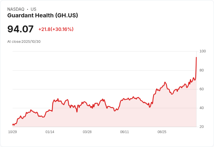 【21:42 即時新聞】Guardant Health(GH)盤中飆漲30％ 技術面強勢突破