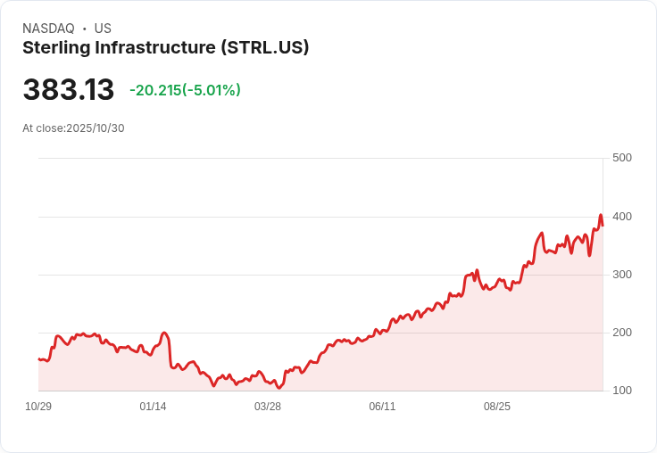 【23:46 即時新聞】Sterling Infrastructure (STRL) 跌5.01％ 技術面明顯回檔