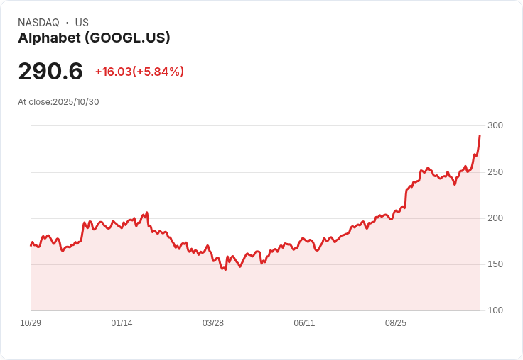 【21:30 即時新聞】Alphabet（GOOGL）急漲6％創新高—Q3財報亮眼雲端與AI業務大爆發