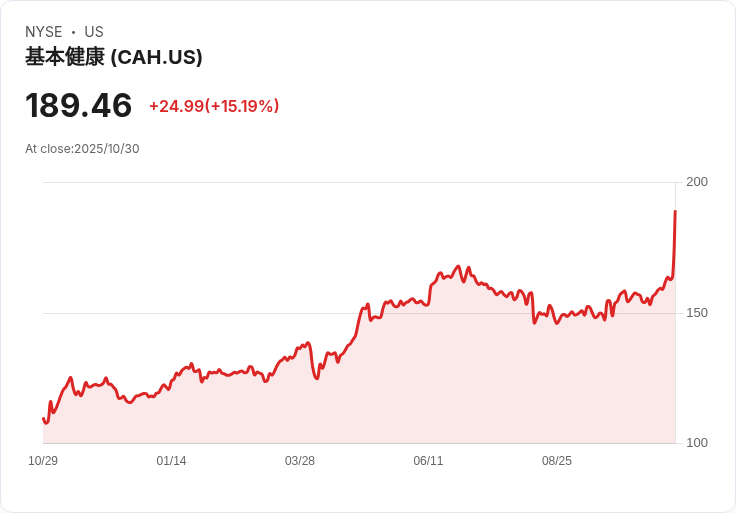 【21:32 即時新聞】Cardinal Health(CAH)漲15.19美元 技術面強勢突破多重均線