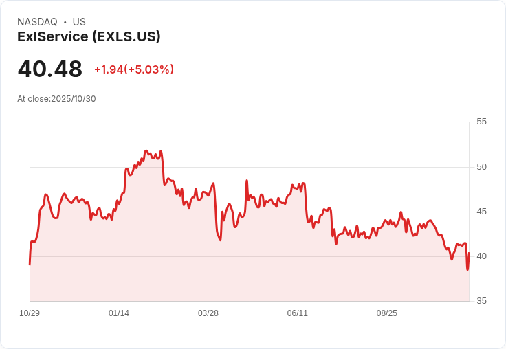 【23:59 即時新聞】ExlService (EXLS) 盤中股價勁揚5.03%,技術指標強彈拉動多頭行情