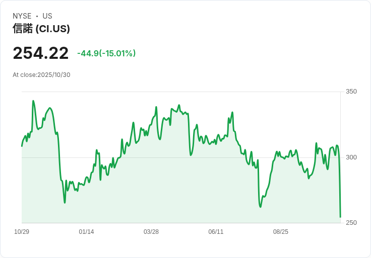 【22:00 即時新聞】The Cigna Group（CI）重挫15.01％ 因宣布2027年起完全取消藥品回扣制度