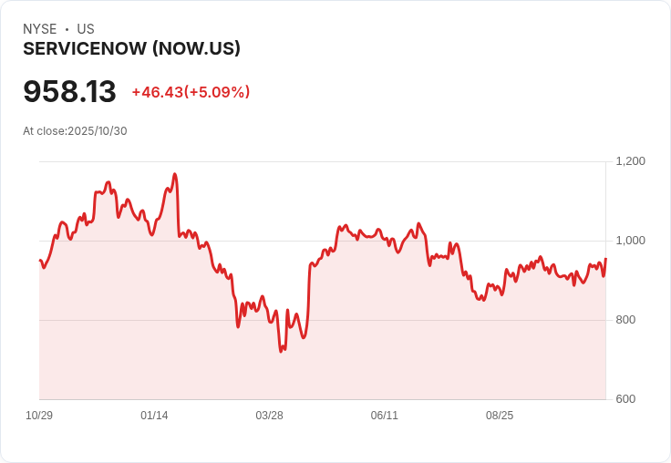 【22:08 即時新聞】ServiceNow (NOW) 漲5％—Q3財報亮眼、AI需求強勁、宣布拆股