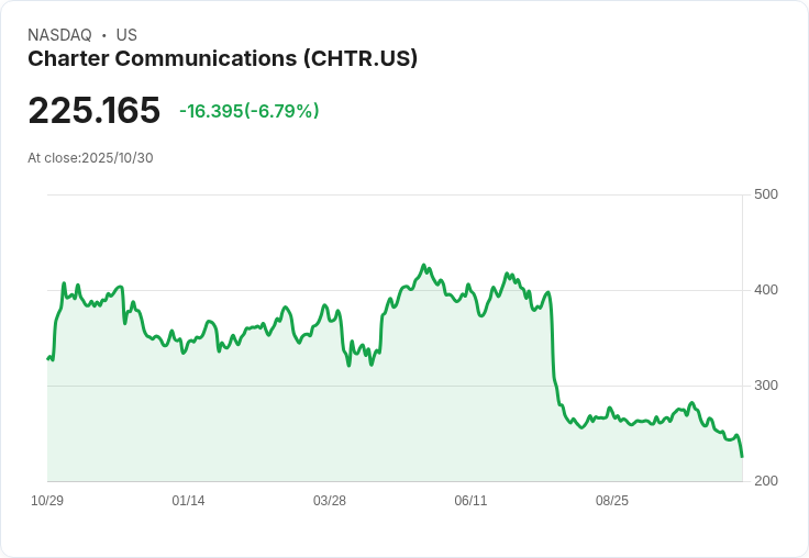 【21:30 即時新聞】Charter Communications(CHTR)盤中重挫6.99％，技術面持續弱勢創新低