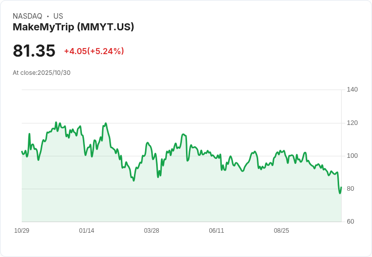 【22:40 即時新聞】MakeMyTrip (MMYT) 盤中勁揚5.24％ 概因財報揭曉前市場期待加溫