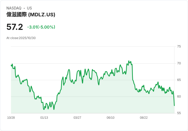 【01:29 即時新聞】Mondelez International(MDLZ)挫跌5％：下修全年營收展望受可可通膨壓力
