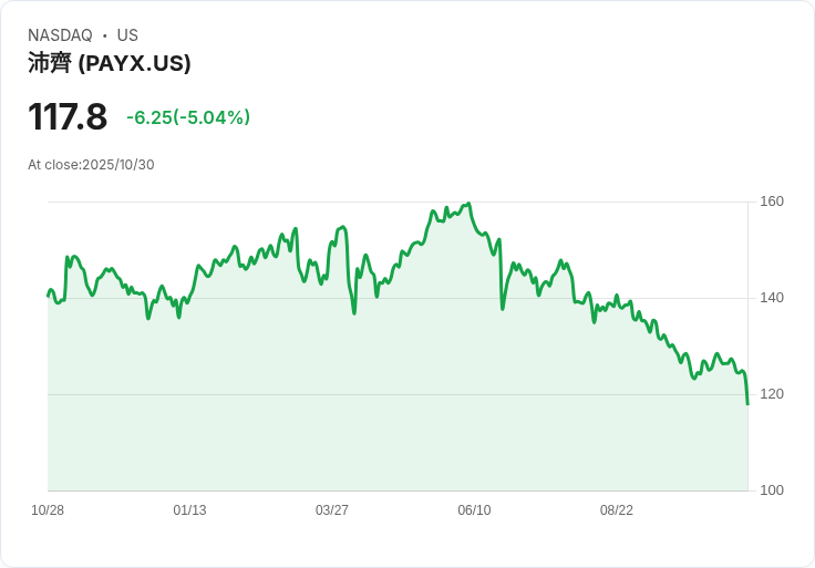 【00:38 即時新聞】Paychex（PAYX）跌幅明顯，跌破技術支撐、動能指標轉弱