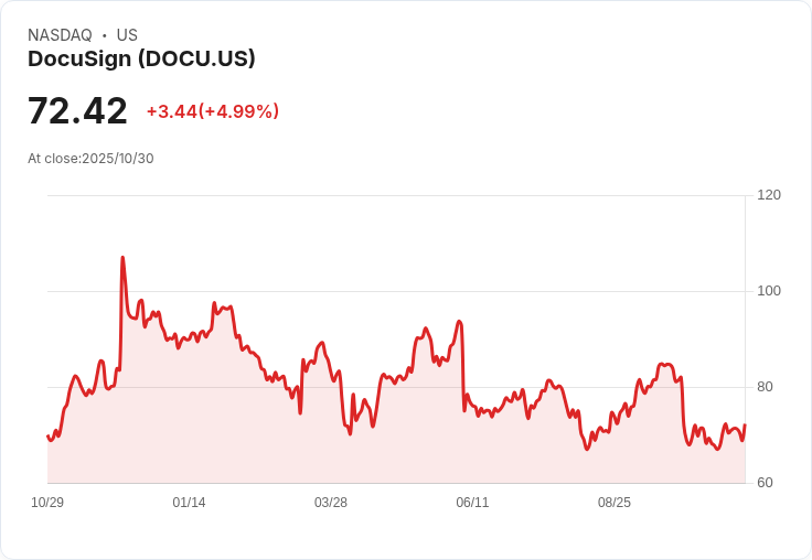 【23:02 即時新聞】DocuSign(DOCU)盤中勁揚+5.03％ 主因技術指標突破、資金動能轉強