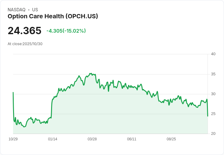 【21:33 即時新聞】Option Care Health (OPCH) 重挫 15％，市場疑慮成長動能放緩