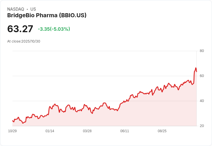 【22:28 即時新聞】BridgeBio Pharma(BBIO) 下跌5.03% 早盤拉回,雖公布肌肉萎縮症試驗成功