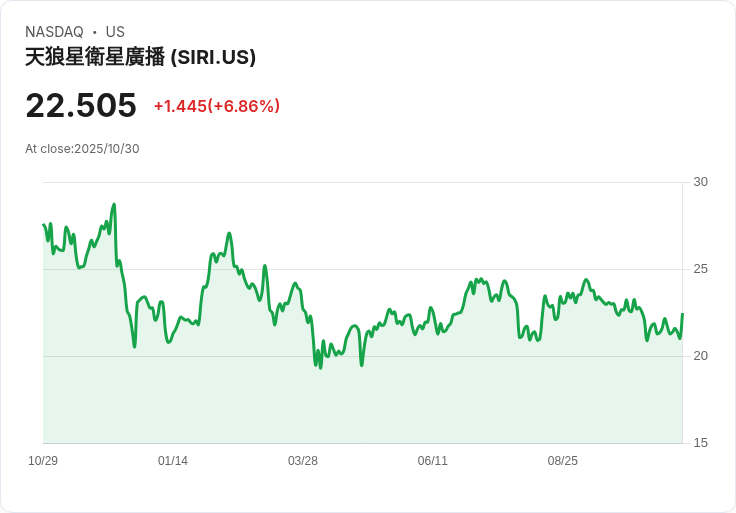 【21:30 即時新聞】SiriusXM(SIRI)盤中勁揚6.86％ 技術面短線動能顯現