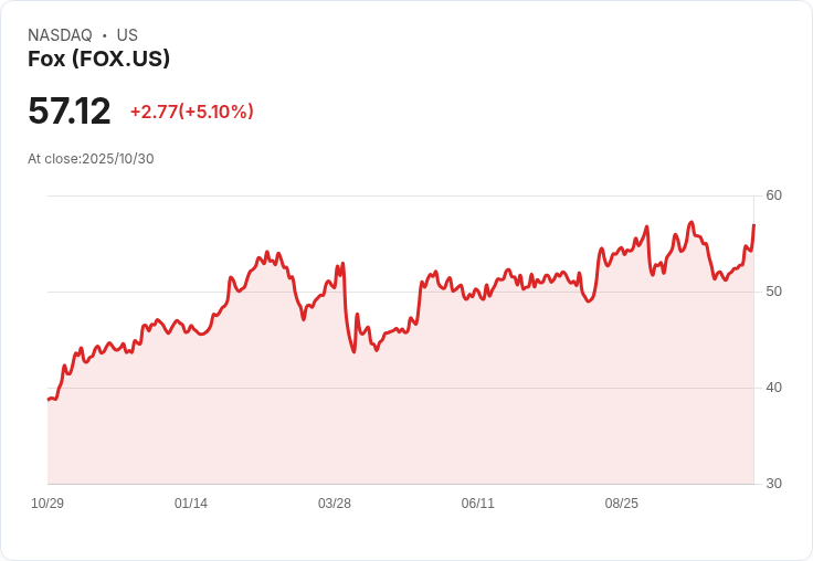 【21:31 即時新聞】Fox(FOX)盤中強漲5.1%技術指標多頭動能轉強