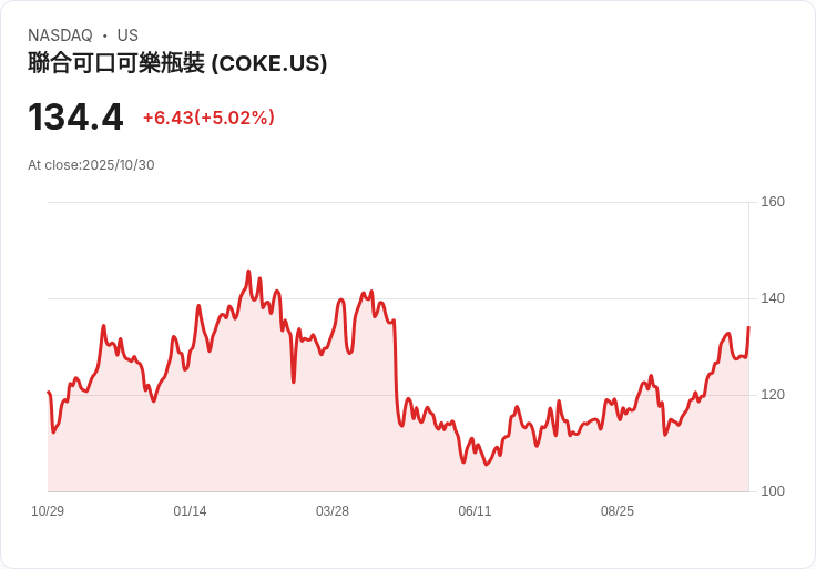 【21:37 即時新聞】Coca-Cola Consolidated (COKE) 大漲5.02% Q3財報表現亮眼激勵股價