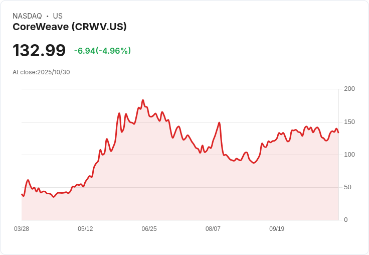 【21:33 即時新聞】CoreWeave(CRWV) 股價下跌 5％ — 雖獲 Nvidia 持續青睞，短線資金獲利了結