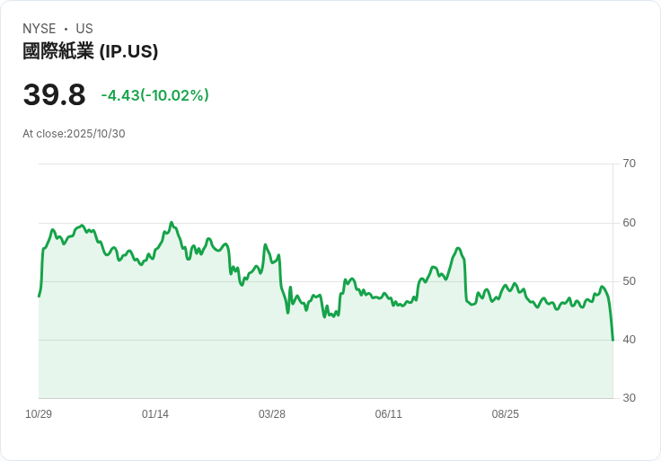 【21:45 即時新聞】International Paper (IP)下跌10.02%:技術面轉弱引發賣壓