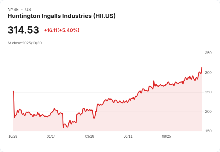 【21:31 即時新聞】Huntington Ingalls Industries (HII)大漲5.4%:技術面翻多動能明顯增強