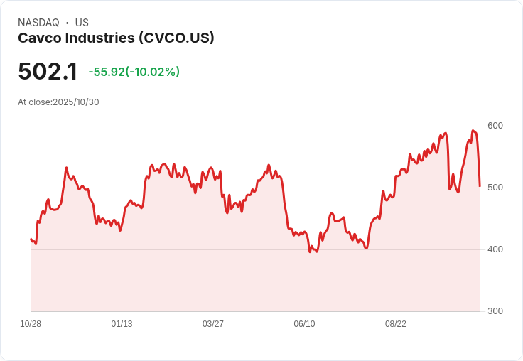 【03:42 即時新聞】Cavco Industries(CVCO)盤中重挫10％—技術指標急速翻空