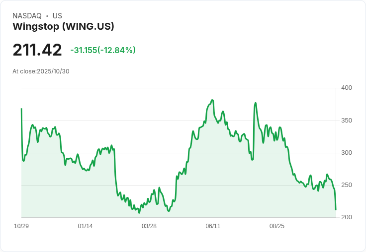 【21:31 即時新聞】Wingstop(WING)盤中大跌逾10％，技術面持續走弱