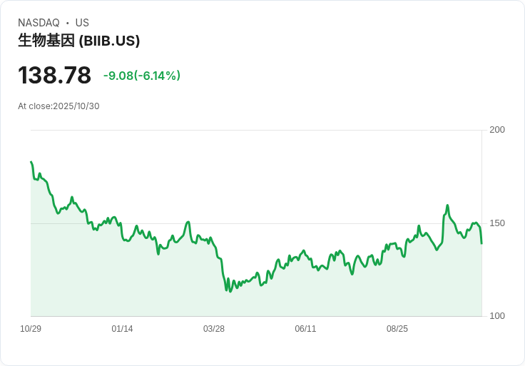 【21:30 即時新聞】Biogen（BIIB）盤中重挫5.4％｜技術面指標續弱壓抑股價
