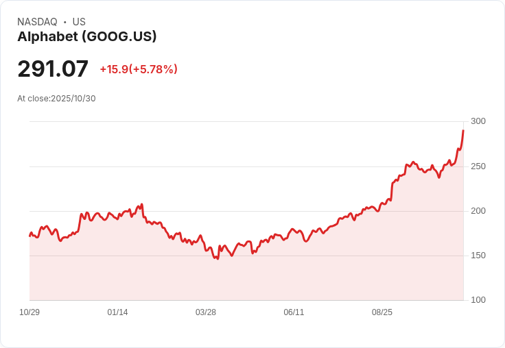 【21:30 即時新聞】Alphabet(GOOG)大漲6.09% 受財報優於預期及AI題材加持