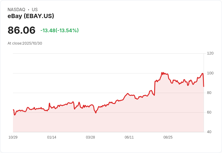 【21:30 即時新聞】eBay (EBAY) 股價重挫13.95美元，Q4獲利展望不如預期導致盤後賣壓