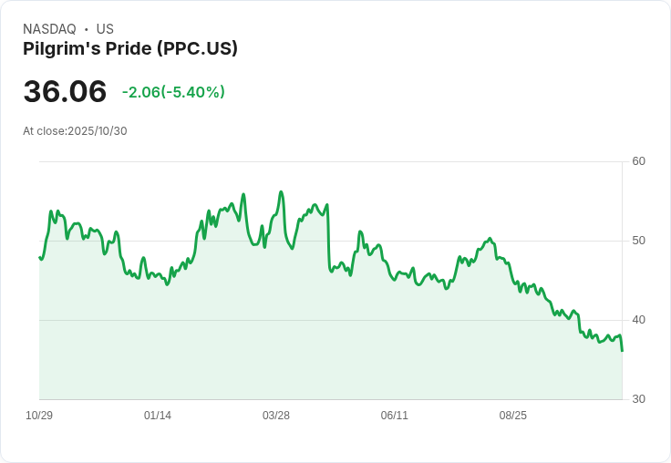 【21:35 即時新聞】Pilgrim's Pride (PPC) 股價下跌 5.01％，財報優於預期但市場反應負面