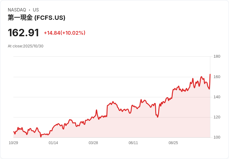 【23:58 即時新聞】FirstCash（FCFS）盤中飆漲逾10％ K線、均線同步拉升動能