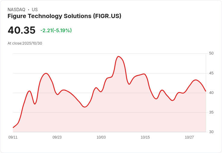 【21:30 即時新聞】Figure Technology Solutions(FIGR)重挫5.17％，技術面指標持續偏弱
