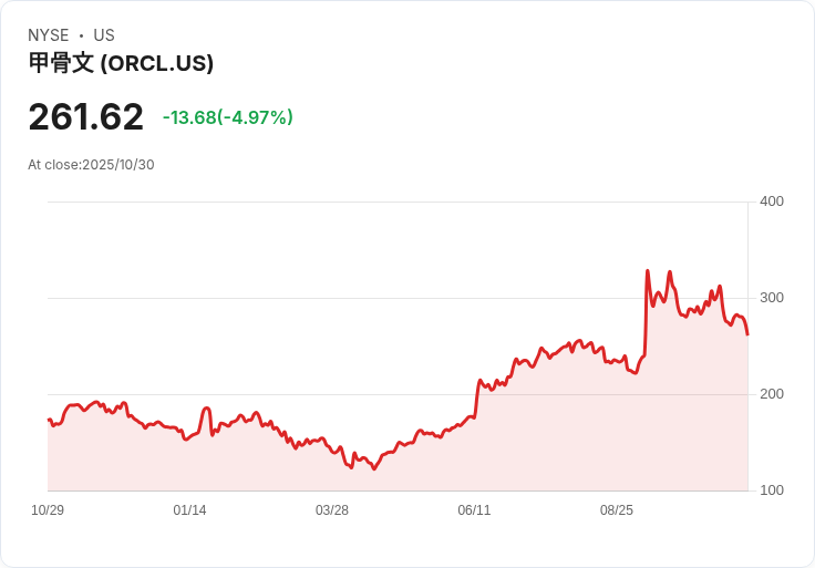 【23:01 即時新聞】Oracle (ORCL) 當日下跌5%|大型雲端案憂慮與成長挑戰引領賣壓