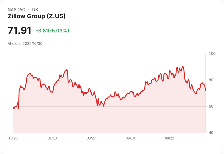【02:51 即時新聞】Zillow Group (Z) 跌5.02%,MACD持續低檔壓力加大