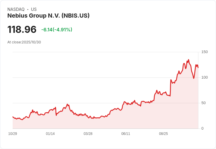 【21:36 即時新聞】Nebius Group N.V. (NBIS)盤中下跌5％ 技術面指標弱勢成利空主因