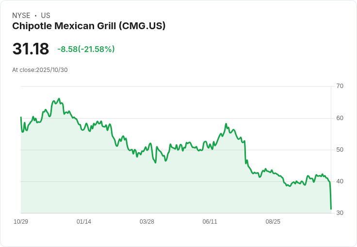 【21:30 即時新聞】Chipotle (CMG) 股價重挫 21％：財測下修與消費動能疲弱為主因