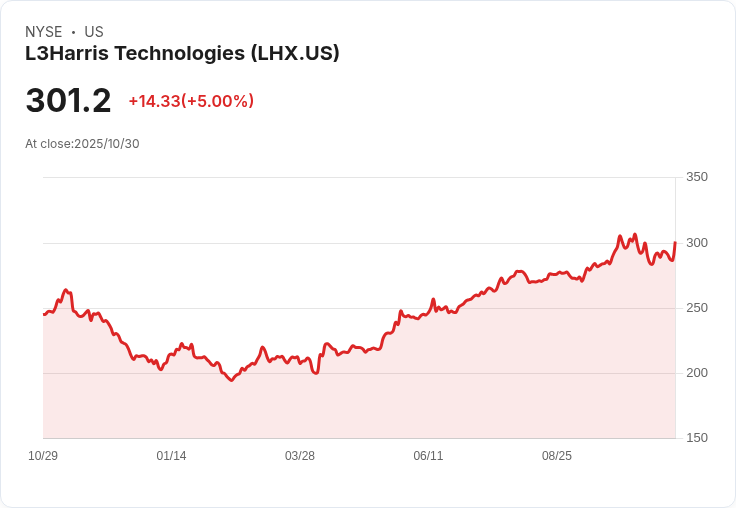 【22:42 即時新聞】L3Harris Technologies (LHX) 上漲5％：Q3財報優於預期與全年展望上調
