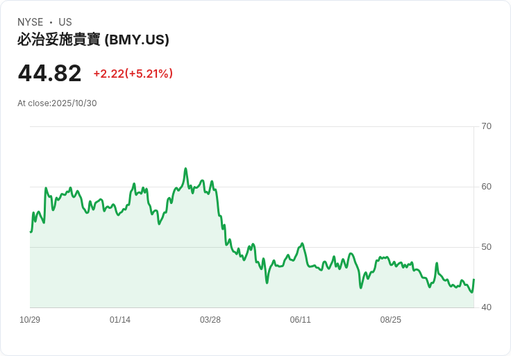 【21:56 即時新聞】Bristol-Myers Squibb (BMY)勁揚5.05%!Q3財報及全年展望優於預期